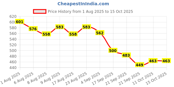 flipkart.com sandhugunhouse 12 Bore Gun Butt Stock Shoe Racquet Carry Case/Cover Free Size sandhugunhouse Price History Graph from 1 Aug 2025 to 15 Oct 2025