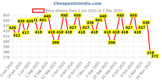 flipkart.com sandhugunhouse 12 Bore Gun Cartridge (ammo) Belt Racquet Carry Case/Cover Free Size sandhugunhouse Price History Graph from 2 Jun 2025 to 2 Dec 2025