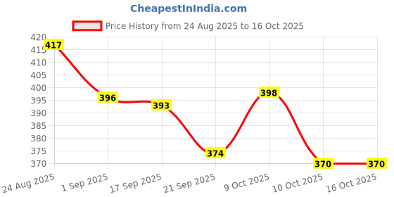flipkart.com sandhugunhouse 12 Bore Gun Siling Belt Racquet Carry Case/Cover Free Size sandhugunhouse Price History Graph from 24 Aug 2025 to 15 Oct 2025