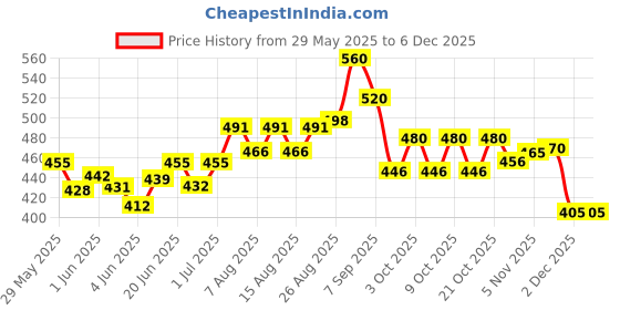 flipkart.com sandhugunhouse 315 & 30.06 Bore Rifle Cartridges (Ammo) Belt Racquet Carry Case/Cover Free Size sandhugunhouse Price History Graph from 29 May 2025 to 5 Dec 2025