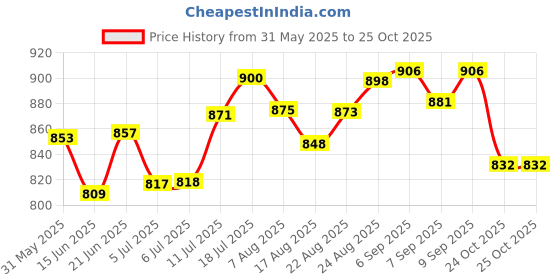 flipkart.com sandhugunhouse 315 Bore Cartridges Leather™ Belt Racquet Carry Case/Cover Free Size sandhugunhouse Price History Graph from 31 May 2025 to 25 Oct 2025