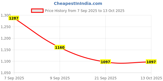 flipkart.com sandhugunhouse .32 Bore Pistol Belt Cover For GSF & RFI (MK I, II, III) Uniqe Quality Holster Racquet Carry Case/Cover Free Size sandhugunhouse Price History Graph from 7 Sep 2025 to 13 Oct 2025