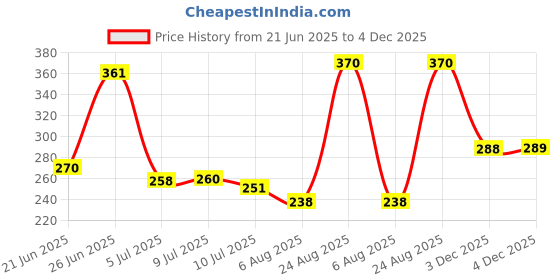 flipkart.com sandhugunhouse 32 Bore Pistol Leather™ Soft Inner Cover Racquet Carry Case/Cover Free Size sandhugunhouse Price History Graph from 21 Jun 2025 to 4 Dec 2025