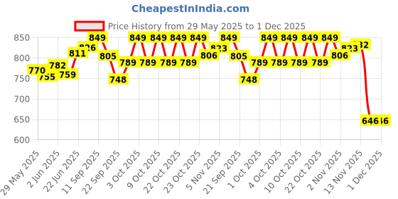 flipkart.com sandhugunhouse .32 Bore Pistol/ Revolver Inner Clip Pistol/Gun Cover Free Size sandhugunhouse Price History Graph from 29 May 2025 to 1 Dec 2025