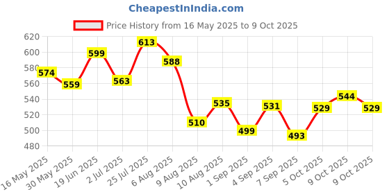 flipkart.com sandhugunhouse 32 Bore Revolver Cover For( IOF & Webley MK IV etc. Compact size Revolver ) Racquet Carry Case/Cover Free Size sandhugunhouse Price History Graph from 16 May 2025 to 9 Oct 2025