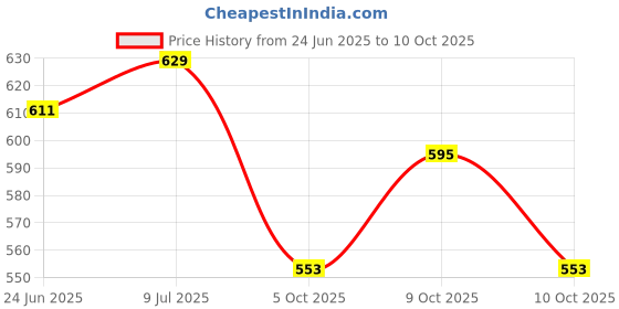 flipkart.com sandhugunhouse .32 Bore Revolver Cover For ( IOF & Webley MK IV etc. Compact size Revolver ) Racquet Carry Case/Cover Free Size sandhugunhouse Price History Graph from 24 Jun 2025 to 10 Oct 2025