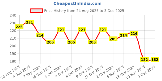 flipkart.com sandhugunhouse Cartridges (Ammo) Pouch For 30 & 32 Bore Revolver & Pistol (7.62, 7.63, 7.65) Racquet Carry Case/Cover Free Size sandhugunhouse Price History Graph from 24 Aug 2025 to 1 Dec 2025