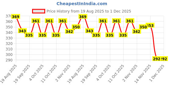 flipkart.com sandhugunhouse Cartridges (Ammo) Pouch For 30 & 32 Bore Revolver & Pistol (7.62, 7.63, 7.65) Racquet Carry Case/Cover Free Size sandhugunhouse Price History Graph from 19 Aug 2025 to 30 Nov 2025