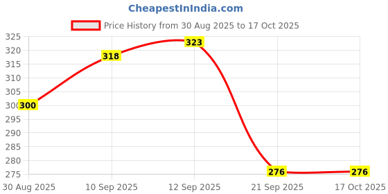 flipkart.com sandhugunhouse Cartridges (Ammo) Pouch For 30 & 32 Bore Revolver & Pistol (7.62, 7.63, 7.65) Racquet Carry Case/Cover Free Size sandhugunhouse Price History Graph from 30 Aug 2025 to 16 Oct 2025