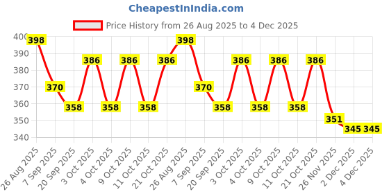 flipkart.com sandhugunhouse Cartridges (Ammo) Pouch For 30 & 32 Bore Revolver & Pistol ( 7.62, 7.63, 7.65 ) Racquet Carry Case/Cover Free Size sandhugunhouse Price History Graph from 26 Aug 2025 to 4 Dec 2025