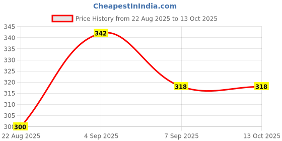 flipkart.com sandhugunhouse Cartridges (Ammo) Pouch For 30 & 32 Bore Revolver & Pistol (7.62, 7.63, 7.65) Racquet Carry Case/Cover Free Size sandhugunhouse Price History Graph from 22 Aug 2025 to 13 Oct 2025