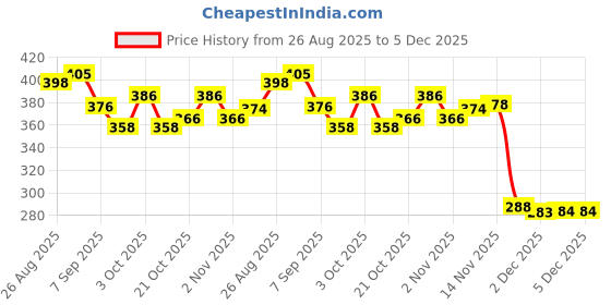 flipkart.com sandhugunhouse Cartridges (Ammo) Pouch For 315 & 30.06 Bore Rifle Ammo Racquet Carry Case/Cover Free Size sandhugunhouse Price History Graph from 26 Aug 2025 to 5 Dec 2025