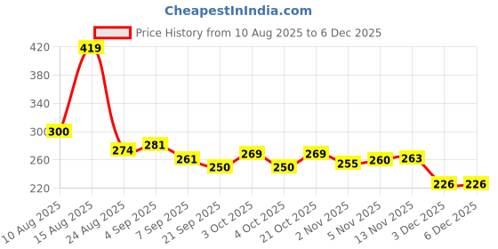 flipkart.com sandhugunhouse Cartridges ( Ammo ) Pouch For 315 & 30.06 Bore Rifle Ammo Racquet Carry Case/Cover Free Size sandhugunhouse Price History Graph from 10 Aug 2025 to 5 Dec 2025