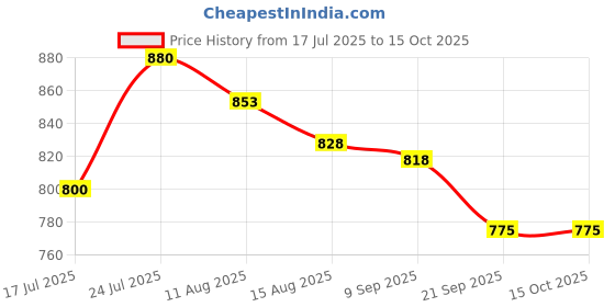 flipkart.com sandhugunhouse Cover For 30 Cheetah, 32 Taurus,Fox,Prime,Stallion 32X,Victor & 45 Bore 1911 All Pistol/Gun Cover, Racquet Carry Case/Cover Free Size sandhugunhouse Price History Graph from 17 Jul 2025 to 15 Oct 2025