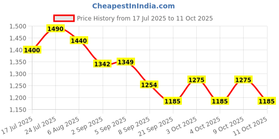 flipkart.com sandhugunhouse Cover For 32 Bore Pistol (Ashani, Capricon, Webley Ranger,Royal,MSD Elite,Super Racquet Carry Case/Cover Free Size sandhugunhouse Price History Graph from 17 Jul 2025 to 9 Oct 2025