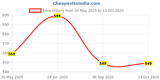 flipkart.com sandhugunhouse Cover For 32 Bore Revolver Smith & Wesson, Stallion, JD Taurus etc. Weapan Racquet Carry Case/Cover Free Size sandhugunhouse Price History Graph from 30 May 2025 to 13 Oct 2025