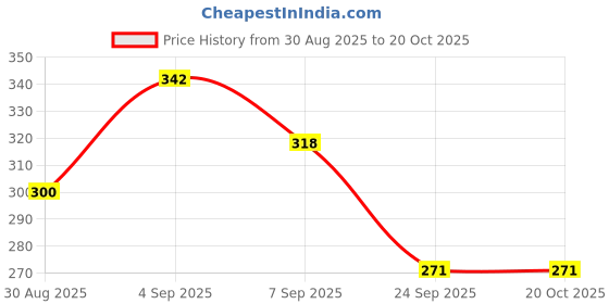 flipkart.com sandhugunhouse Hand Breslet For 30 & 32 Bore Cartridges (7.62, 7.63, 7.65 Ammo) Racquet Carry Case/Cover Free Size sandhugunhouse Price History Graph from 30 Aug 2025 to 20 Oct 2025