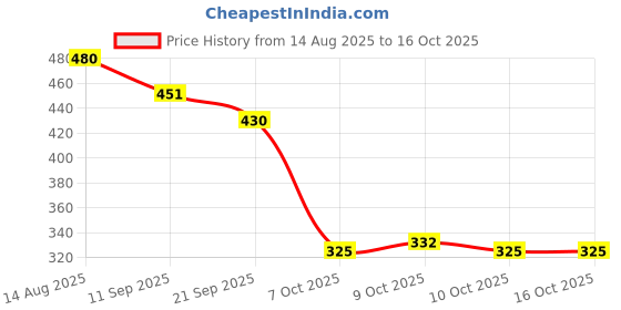 flipkart.com sandhugunhouse Inner Cover For 32 Bore GSF & RFI Ashani, MSD Elite,Super, Capricorn, Ranger Pistol/Gun Cover, Racquet Carry Case/Cover Free Size sandhugunhouse Price History Graph from 14 Aug 2025 to 15 Oct 2025
