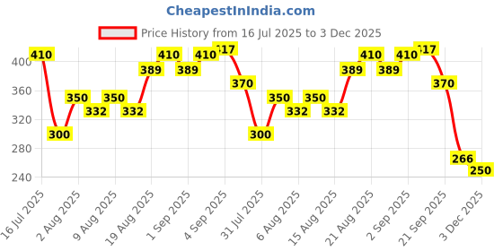 flipkart.com sandhugunhouse Inner Cover For .32 Bore Revolver ( IOF & Webley etc. Compact size Revolver ) Racquet Carry Case/Cover Free Size sandhugunhouse Price History Graph from 16 Jul 2025 to 2 Dec 2025