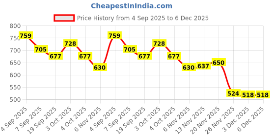 flipkart.com sandhugunhouse IWB & OWB Leather Cover For 30 & 45 Bore (1911) Pistol ( 5" & 4.5" Barrel ) Pistol/Gun Cover Free Size sandhugunhouse Price History Graph from 4 Sep 2025 to 5 Dec 2025