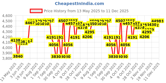 flipkart.com sandhugunhouse OWB Finger Release Holster For .45 Bore Pistol ( All Fits 5" Barrel 1911 Pistol) Pistol/Gun Cover, Racquet Carry Case/Cover Free Size sandhugunhouse Price History Graph from 13 May 2025 to 11 Dec 2025