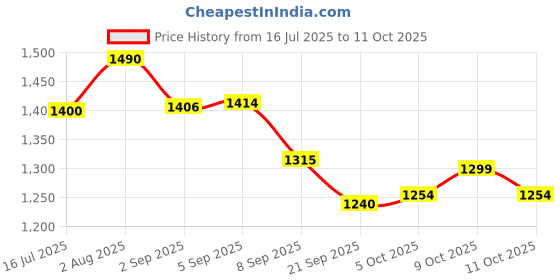 flipkart.com sandhugunhouse Shoulder Cover 32 Bore Revolver & Pistol(IOF,Webley Ranger,Royal,MSD Elite,Super Racquet Carry Case/Cover Free Size sandhugunhouse Price History Graph from 16 Jul 2025 to 11 Oct 2025