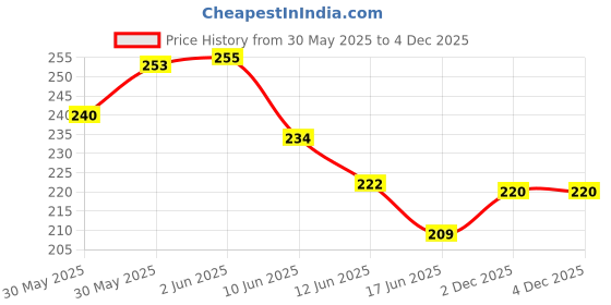 flipkart.com sandhugunhouse Stretchable Ammo Holder For 30,32,45 Bore, 9MM etc. Revolver & Pistol Cartridge Racquet Carry Case/Cover Free Size sandhugunhouse Price History Graph from 30 May 2025 to 3 Dec 2025