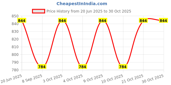 flipkart.com smilybazar SANDHYA DOLL smilybazar Price History Graph from 20 Jun 2025 to 30 Oct 2025