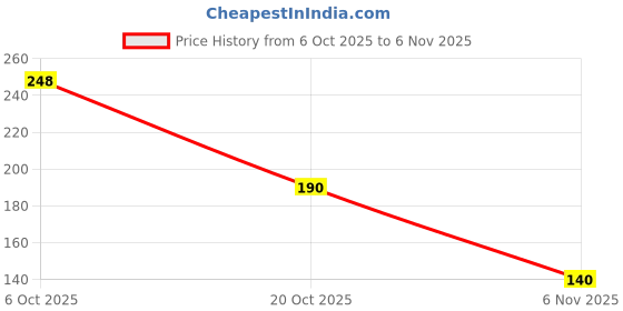 flipkart.com Sandhya Shoe Cleaning Wet Wipes | Instant Stain Remover Wipes Leather Leather, Patent Leather, Synthetic Leather Shoe Cleaner Price History Graph from 6 Oct 2025 to 6 Nov 2025