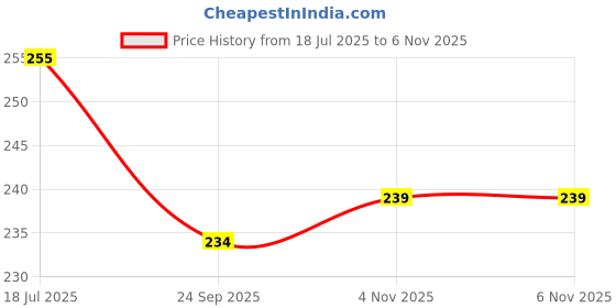 flipkart.com SANDIAM SALES BU.L._Fish_Dark Green_L_Saree Shapewear shapewear petticoat For Women Lycra Blend Petticoat Price History Graph from 18 Jul 2025 to 5 Nov 2025