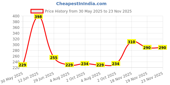 flipkart.com SANDIAM SALES BU.L._Fish_peach_M_Saree Shapewear shapewear petticoat For women Lycra Blend Petticoat Price History Graph from 30 May 2025 to 23 Nov 2025