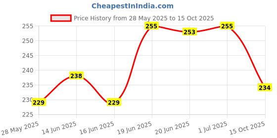 flipkart.com SANDIAM SALES f.ul.._Fish_Light Pink_L_Saree Shapewear shapewear petticoat For Women Lycra Blend Petticoat Price History Graph from 28 May 2025 to 15 Oct 2025
