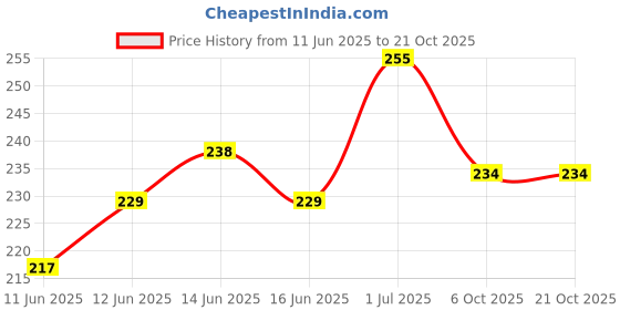 flipkart.com SANDIAM SALES K.MT._Fish_Light Pink_L_Saree Shapewear shapewear petticoat For Women Lycra Blend Petticoat Price History Graph from 11 Jun 2025 to 20 Oct 2025