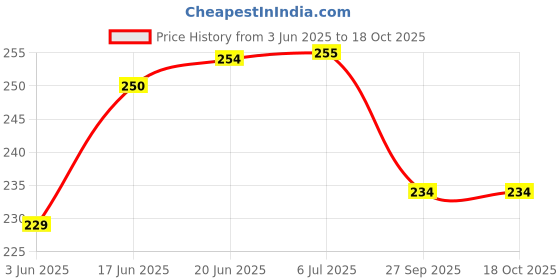 flipkart.com SANDIAM SALES NSh_Mustard Colour sari Shapewear Fish cut shapewear petticoat For sari Polyester Petticoat Price History Graph from 3 Jun 2025 to 18 Oct 2025