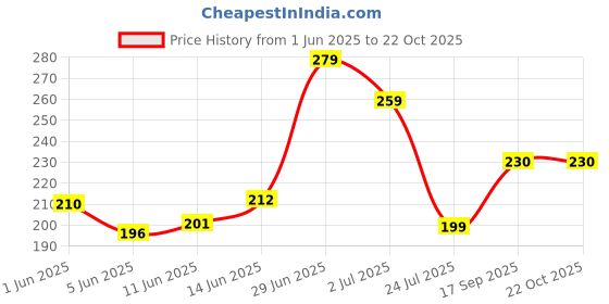 flipkart.com sandiam sales Women Shapewear sandiam sales Price History Graph from 1 Jun 2025 to 22 Oct 2025