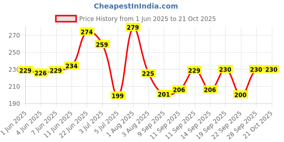 flipkart.com sandiam sales Women Shapewear sandiam sales Price History Graph from 1 Jun 2025 to 21 Oct 2025