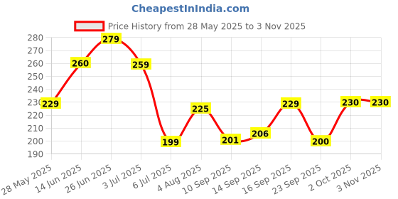flipkart.com sandiam sales Women Shapewear sandiam sales Price History Graph from 28 May 2025 to 2 Nov 2025
