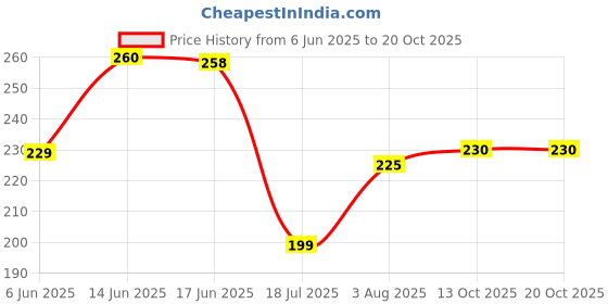 flipkart.com sandiam sales Women Shapewear sandiam sales Price History Graph from 6 Jun 2025 to 19 Oct 2025