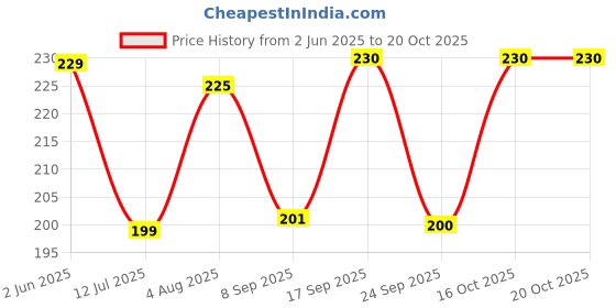 flipkart.com sandiam sales Women Shapewear sandiam sales Price History Graph from 2 Jun 2025 to 19 Oct 2025