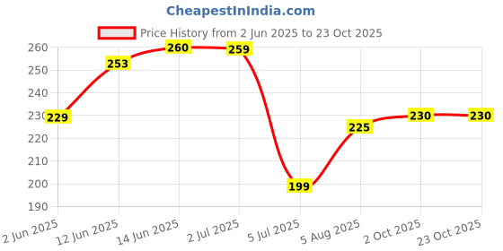 flipkart.com sandiam sales Women Shapewear sandiam sales Price History Graph from 2 Jun 2025 to 23 Oct 2025
