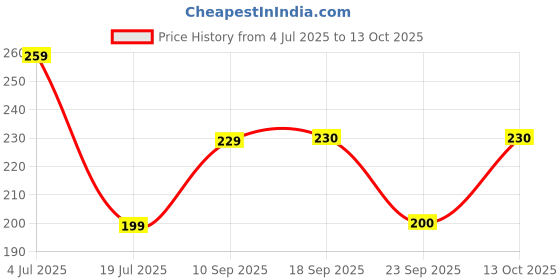 flipkart.com sandiam sales Women Shapewear sandiam sales Price History Graph from 4 Jul 2025 to 13 Oct 2025