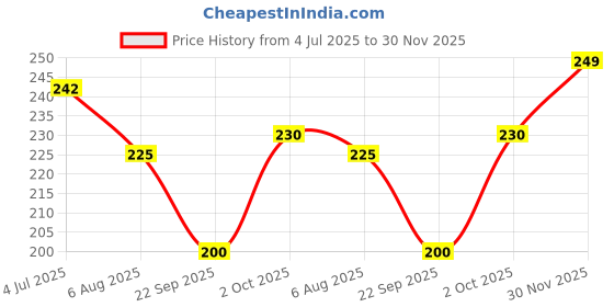 flipkart.com sandiam sales Women Shapewear sandiam sales Price History Graph from 4 Jul 2025 to 30 Nov 2025