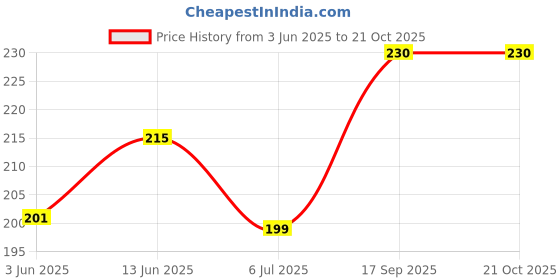 flipkart.com sandiam sales Women Shapewear sandiam sales Price History Graph from 3 Jun 2025 to 21 Oct 2025