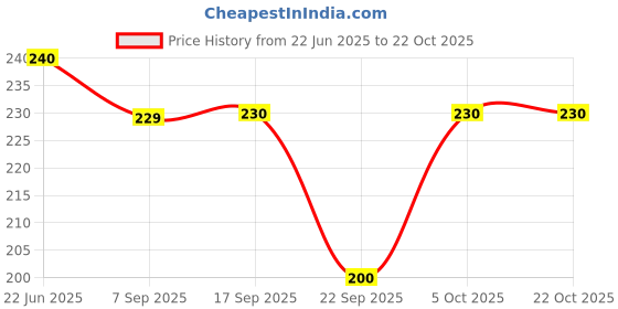 flipkart.com sandiam sales Women Shapewear sandiam sales Price History Graph from 22 Jun 2025 to 21 Oct 2025