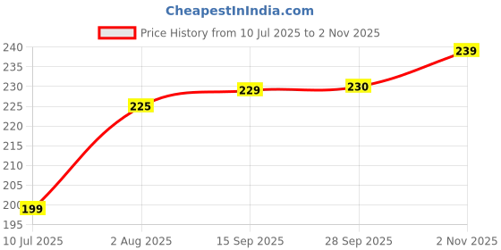 flipkart.com sandiam sales Women Shapewear sandiam sales Price History Graph from 10 Jul 2025 to 2 Nov 2025