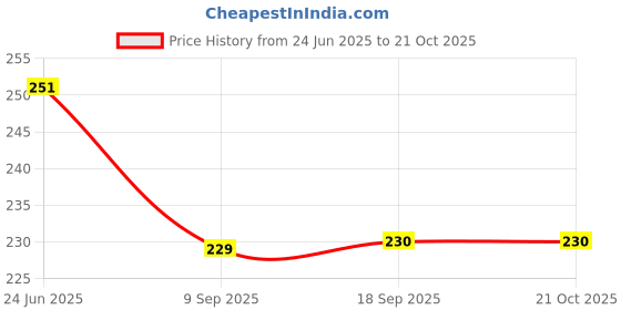 flipkart.com sandiam sales Women Shapewear sandiam sales Price History Graph from 24 Jun 2025 to 20 Oct 2025