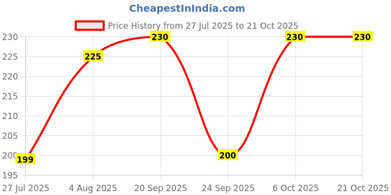 flipkart.com sandiam sales Women Shapewear sandiam sales Price History Graph from 27 Jul 2025 to 21 Oct 2025