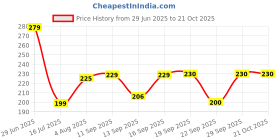flipkart.com sandiam sales Women Shapewear sandiam sales Price History Graph from 29 Jun 2025 to 21 Oct 2025