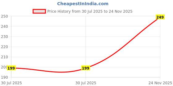 flipkart.com sandiam sales Women Shapewear sandiam sales Price History Graph from 30 Jul 2025 to 24 Nov 2025