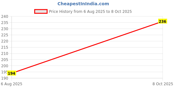 flipkart.com sandilor 8 IN 1 Combination Screwdriver Set sandilor Price History Graph from 6 Aug 2025 to 8 Oct 2025
